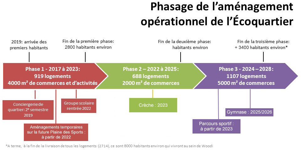 Woodi : phasage de l'aménagement opérationnel de l'Écoquartier